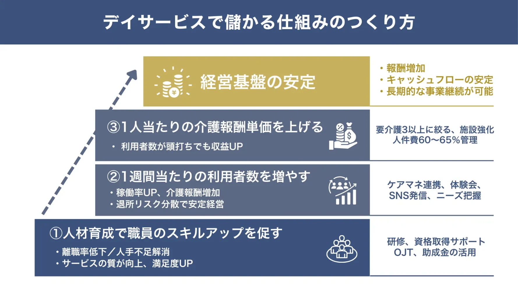 デイサービスの経営は厳しいのか？開業後に儲かる仕組みをつくるポイント