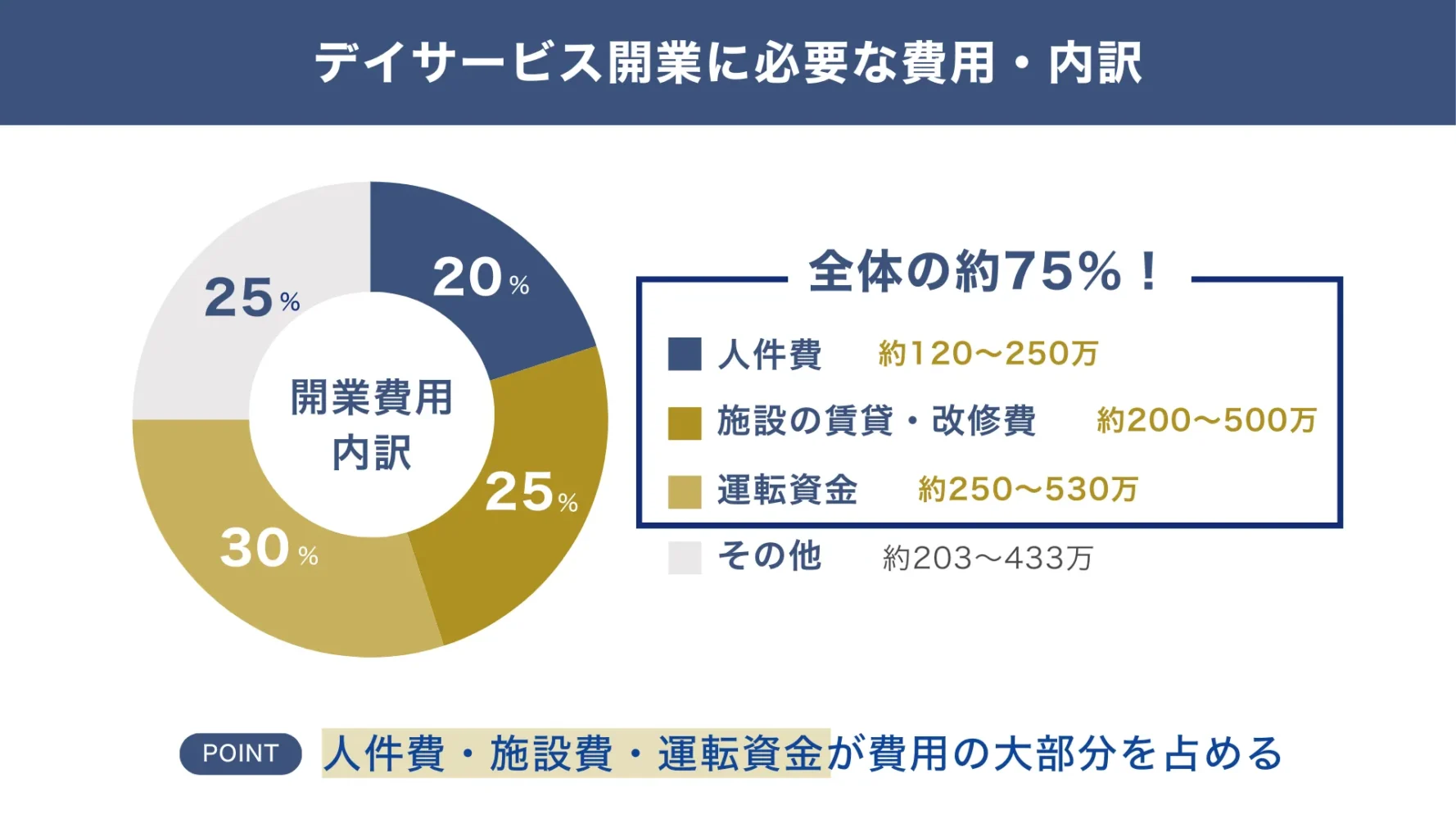 デイサービス開業に必要な費用・内訳