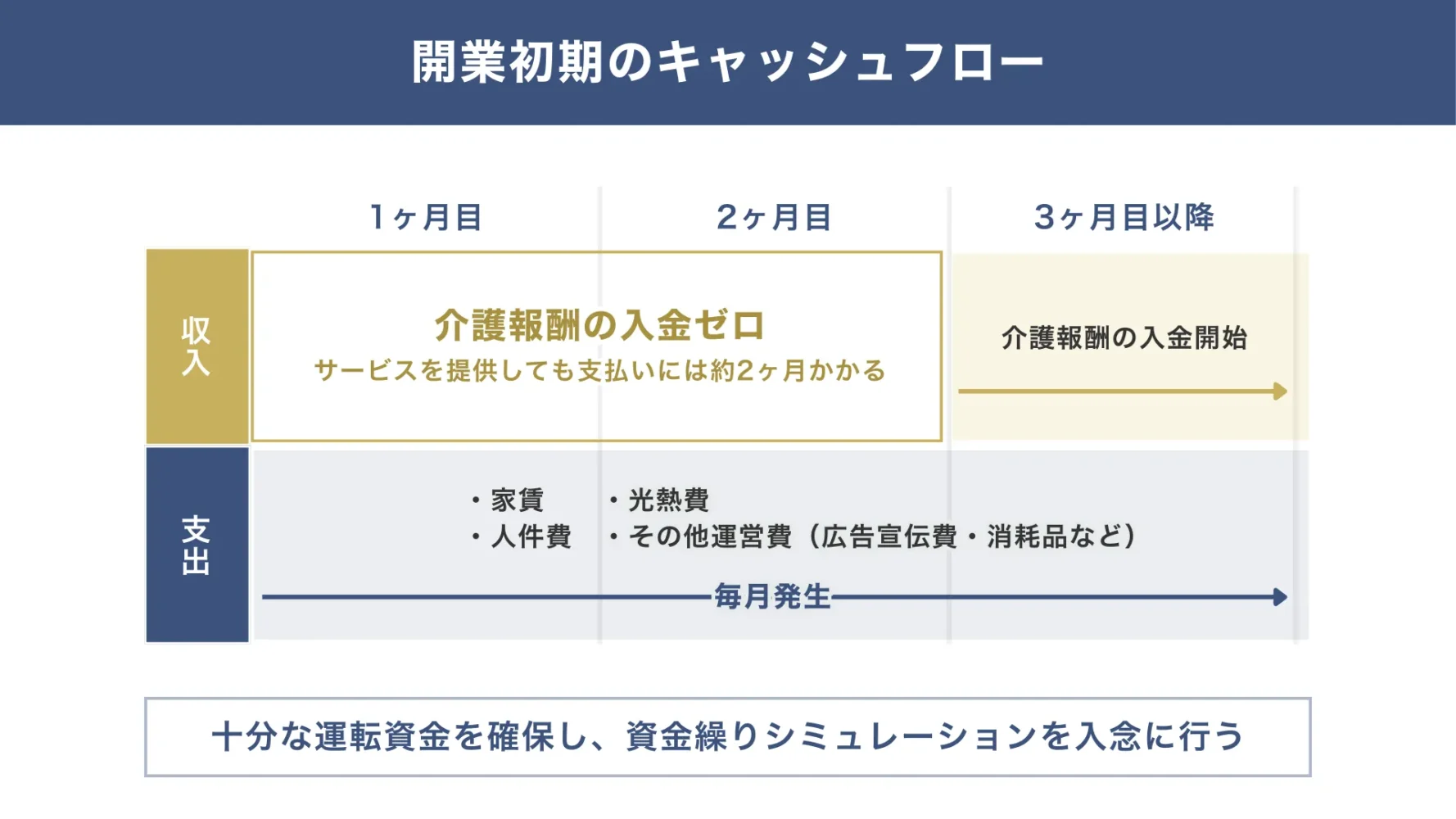 介護事業の開業後のキャッシュフロー。2ヶ月は介護報酬が入金されないことを計算しておく