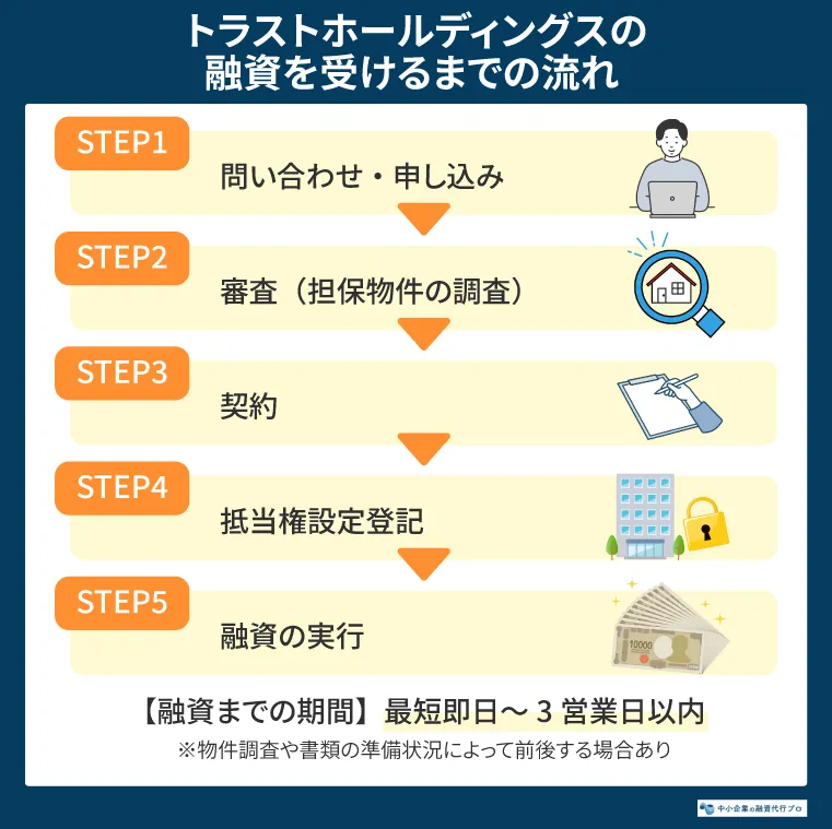 トラストホールディングスの融資を受けるまでの流れ5ステップ