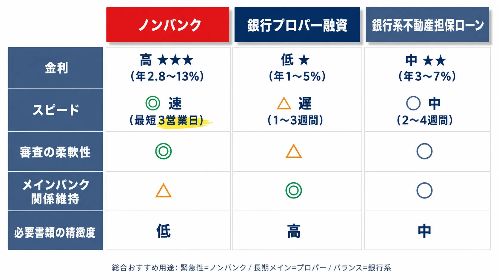 ノンバンク vs 銀行プロパー vs 銀行系不動産担保ローン 3軸使い分け早見表