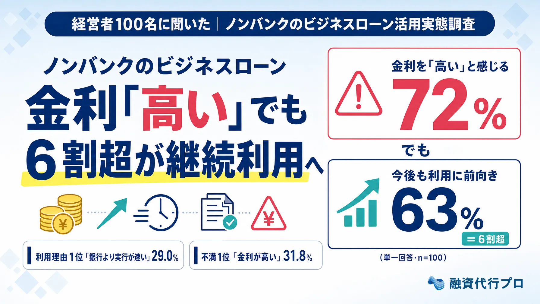 ノンバンクのビジネスローン調査：「金利高い」でも6割超が継続利用の意向実態_株式会社融資代行プロ
