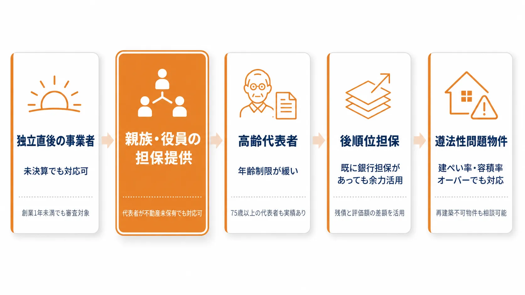 ノンバンク不動産担保ローン「5つの応用パターン」