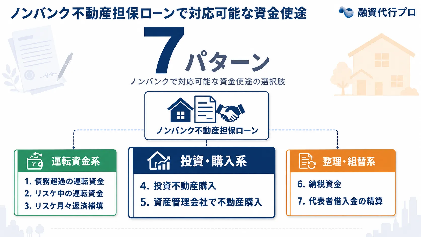 ノンバンク不動産担保ローン「7パターンの資金使途」