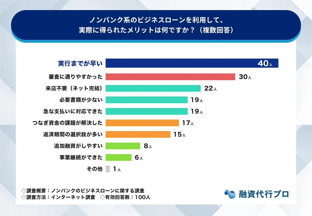 ノンバンク系のビジネスローンを利用して、実際に得られたメリットはなんですか？_融資代行プロ