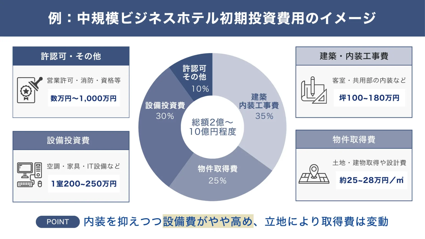 ビジネスホテルの初期費用のイメージ_ホテルの開業融資
