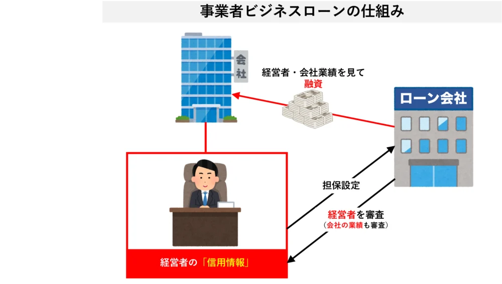 ビジネスローンの仕組み