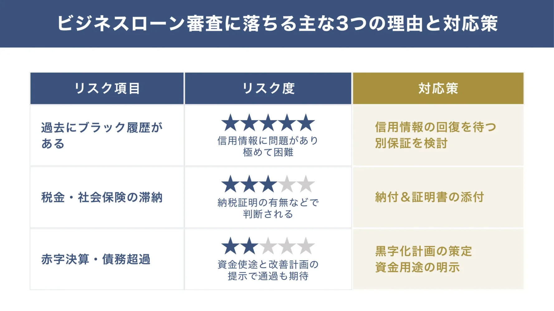 ビジネスローンの審査に落ちる「3つの理由」と対応策