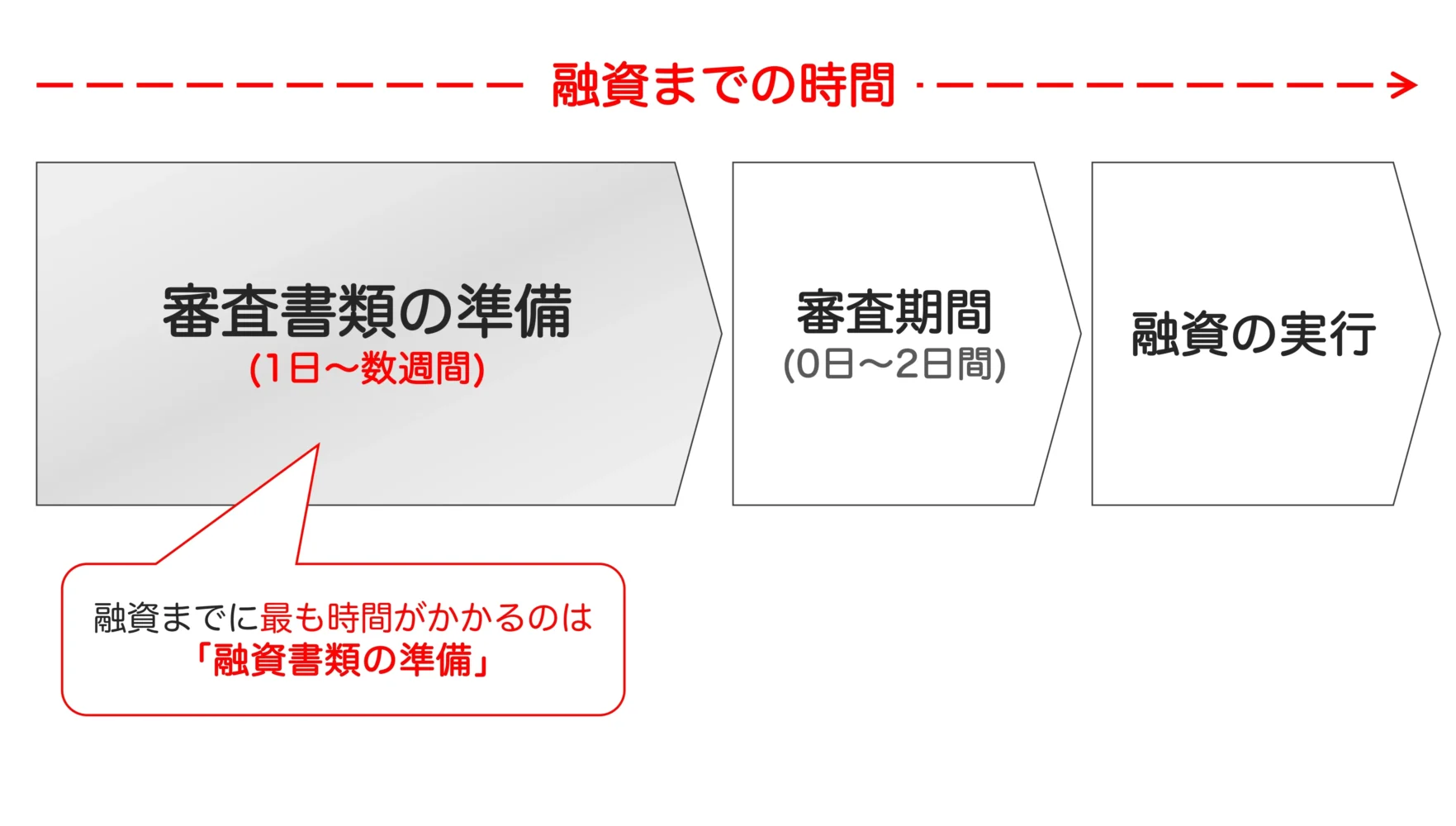 ビジネスローンの融資書類の準備から、融資の実行までの「時間の流れ」