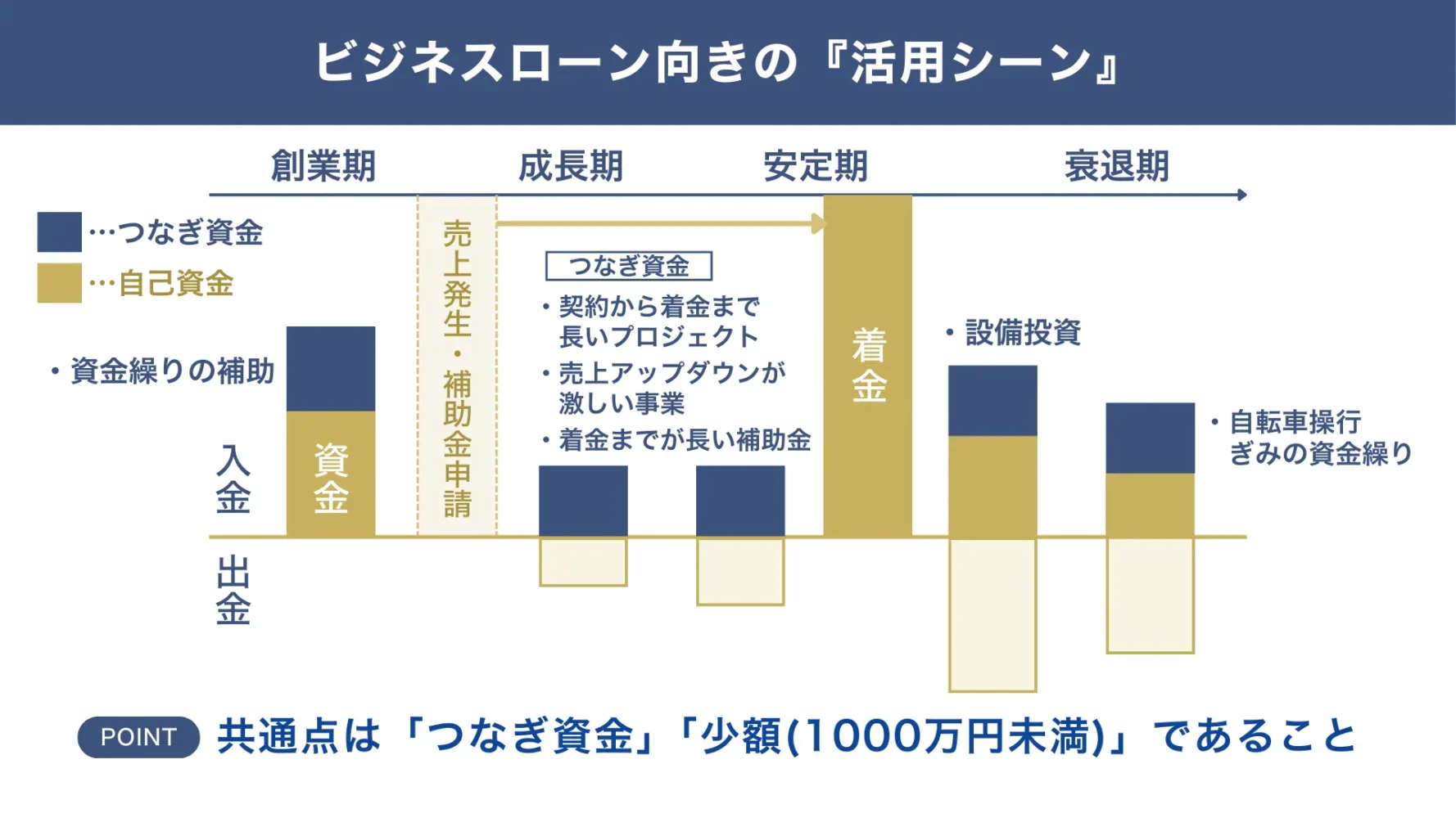 ビジネスローン向きの『活用シーン』