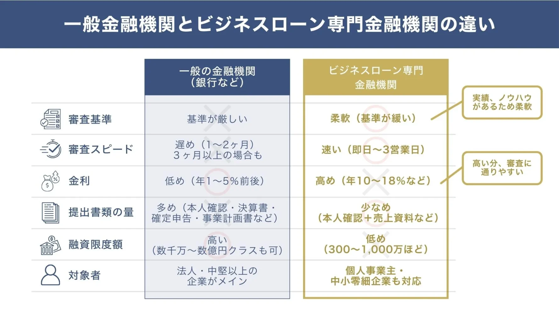 ビジネスローン専門金融機関と銀行など金融機関との違い
