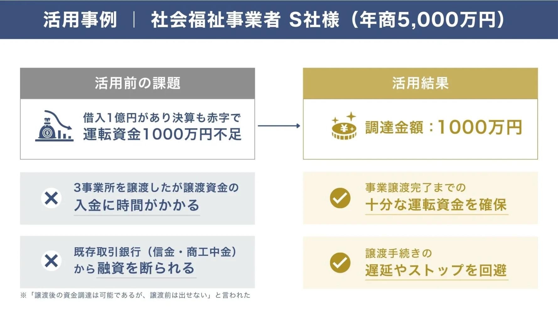 ビジネスローン活用事例. 社会福祉事業者 S社様（年商5,000万円）