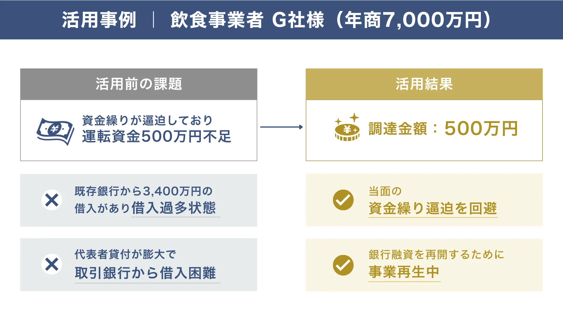 ビジネスローン活用事例. 飲食事業者 G社様（年商7,000万円）
