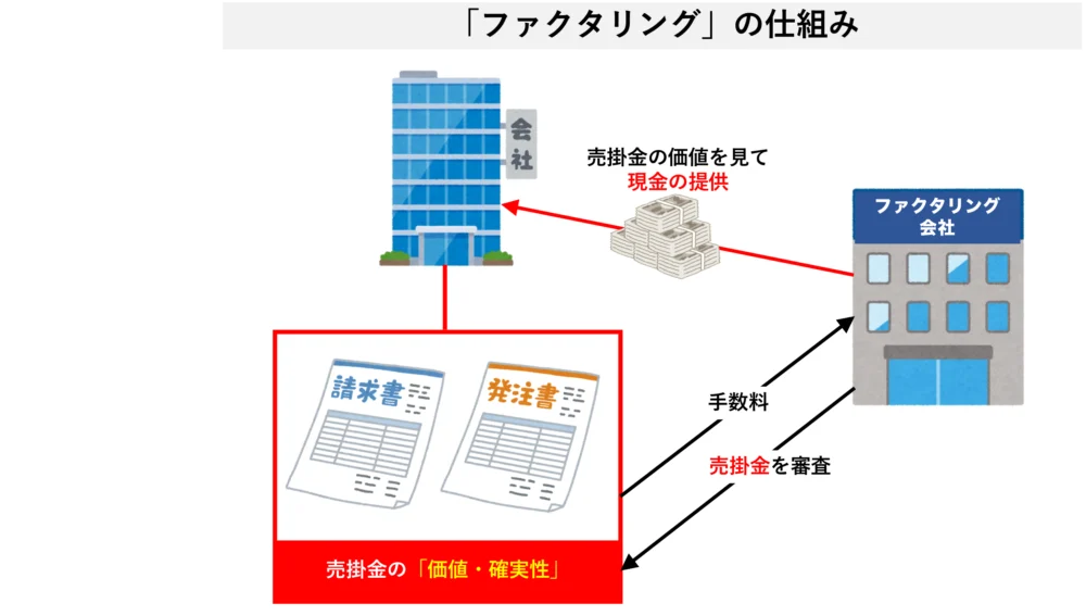 ファクタリングの仕組み