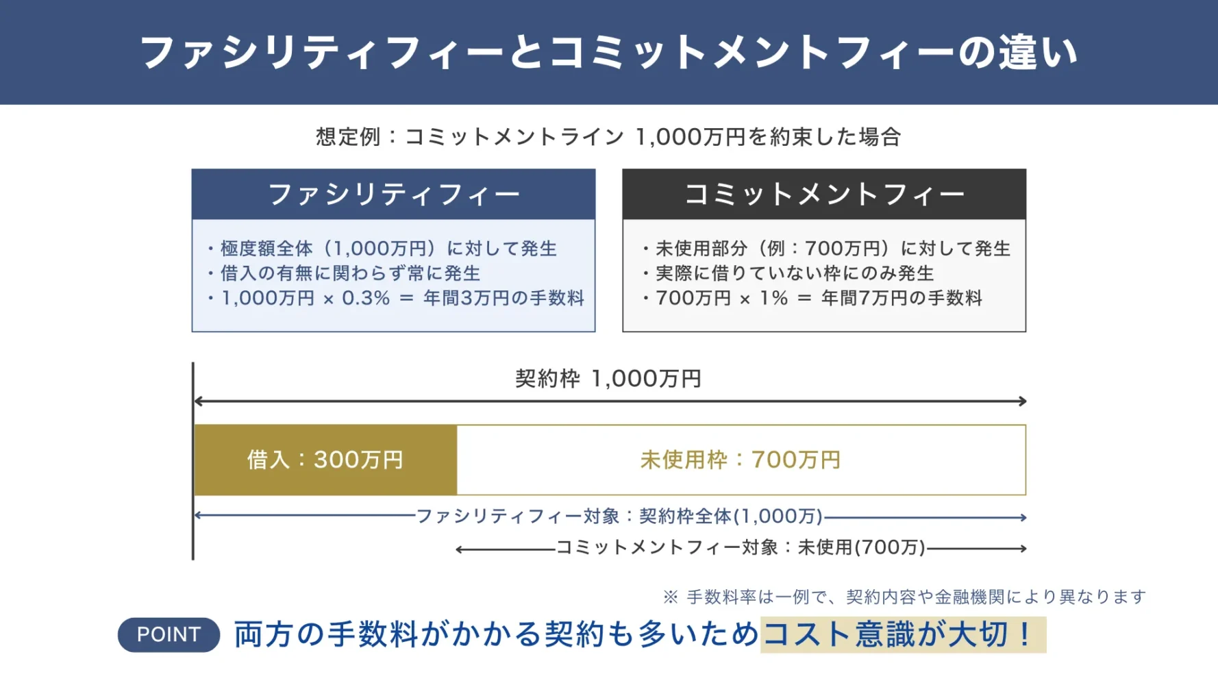 ファシリティフィーとコミットメントフィーの違い