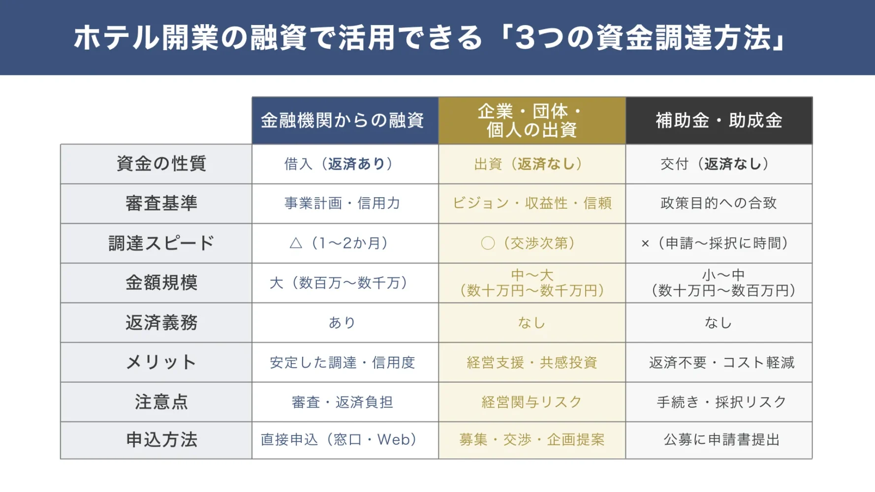 ホテル開業の融資で活用できる「3つの資金調達方法・金融機関」とその特徴