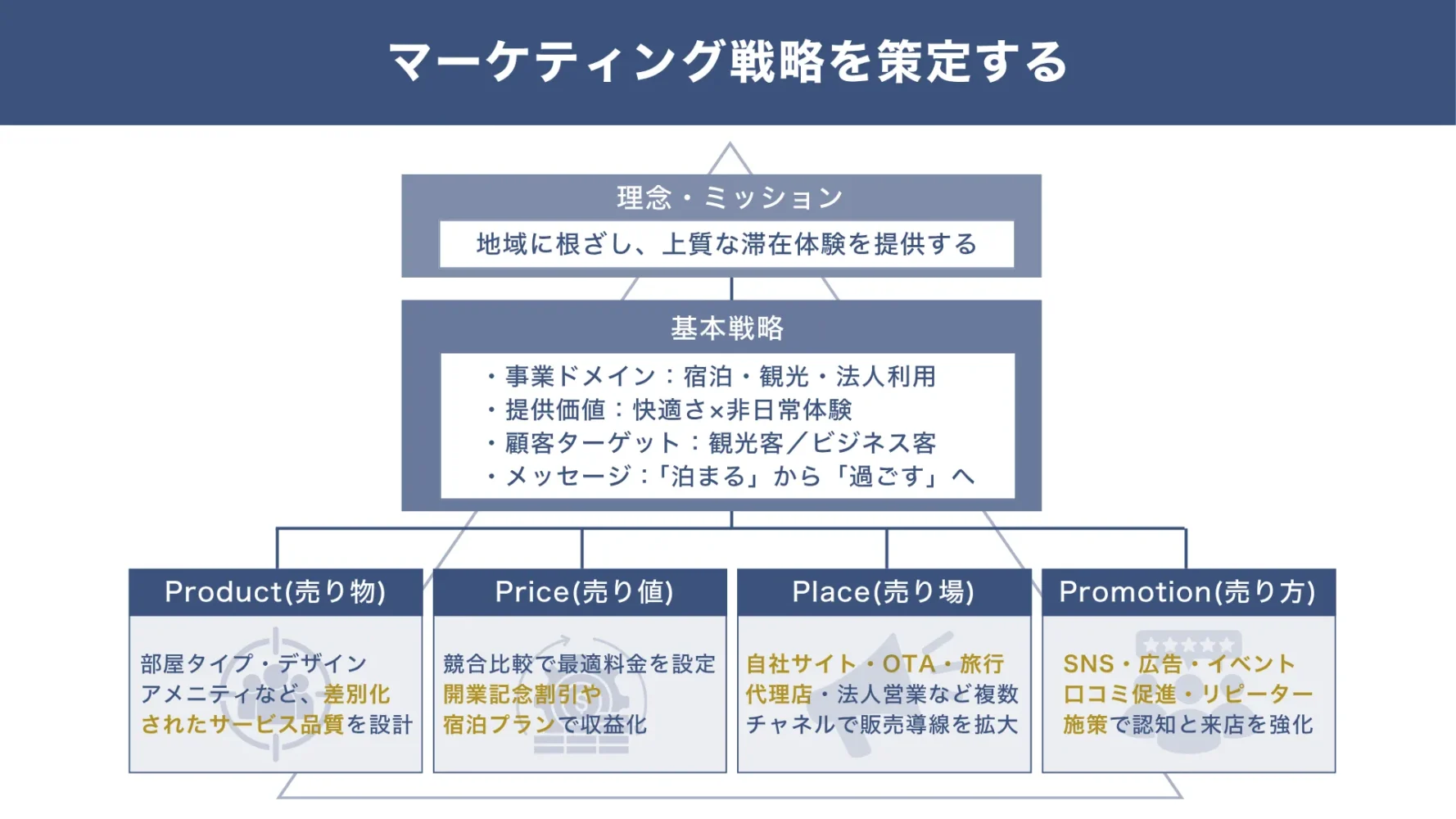 ホテル開業融資のマーケティング戦略の策定_ホテル開業の融資向けの事業計画書で記載すべき項目