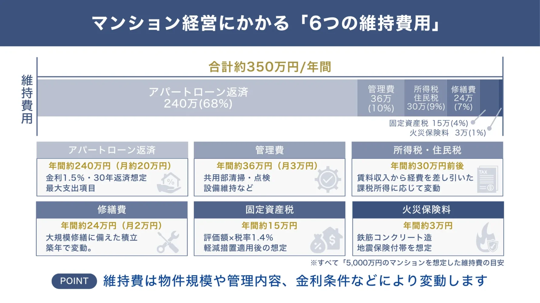 マンション経営にかかる「6つの維持費用」