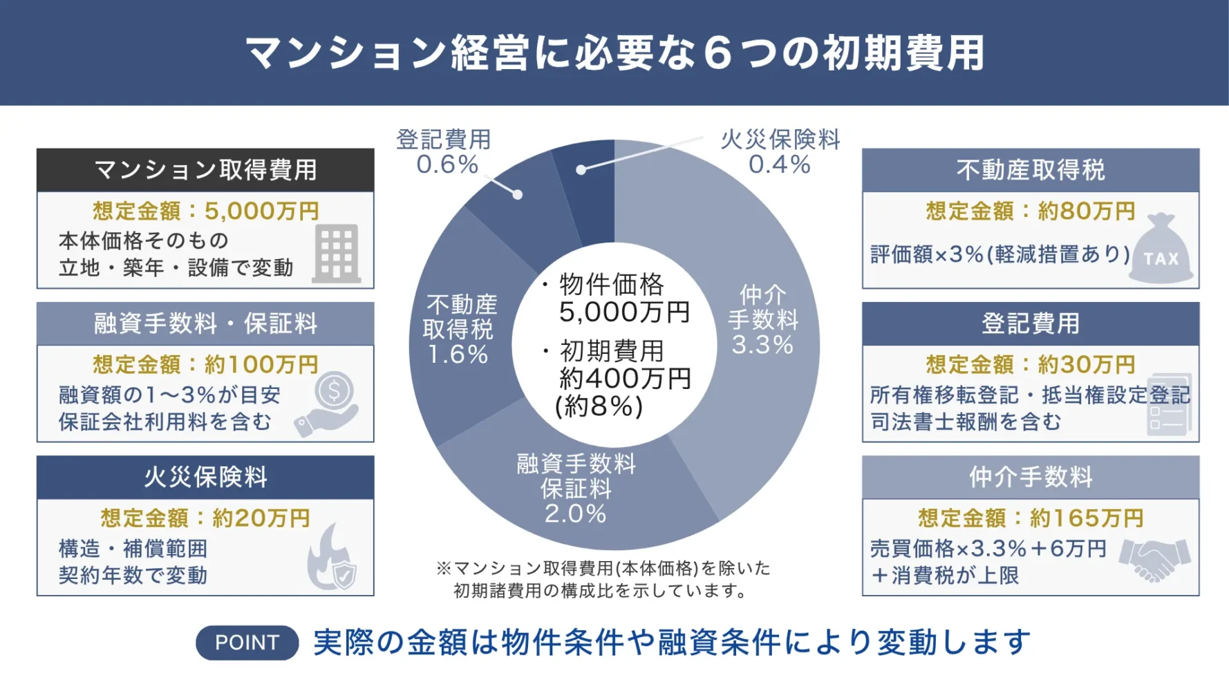 マンション経営に必要な６つの初期費用の内訳