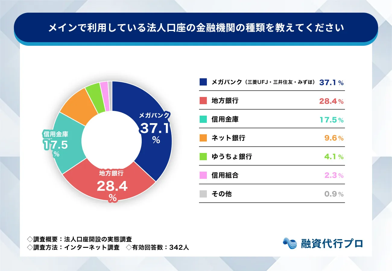 メインで利用している法人口座の金融機関の種類を教えてください