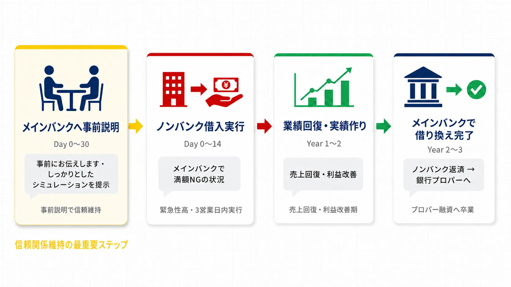メインバンクとの関係維持シナリオ図_借換フローの4ステップ