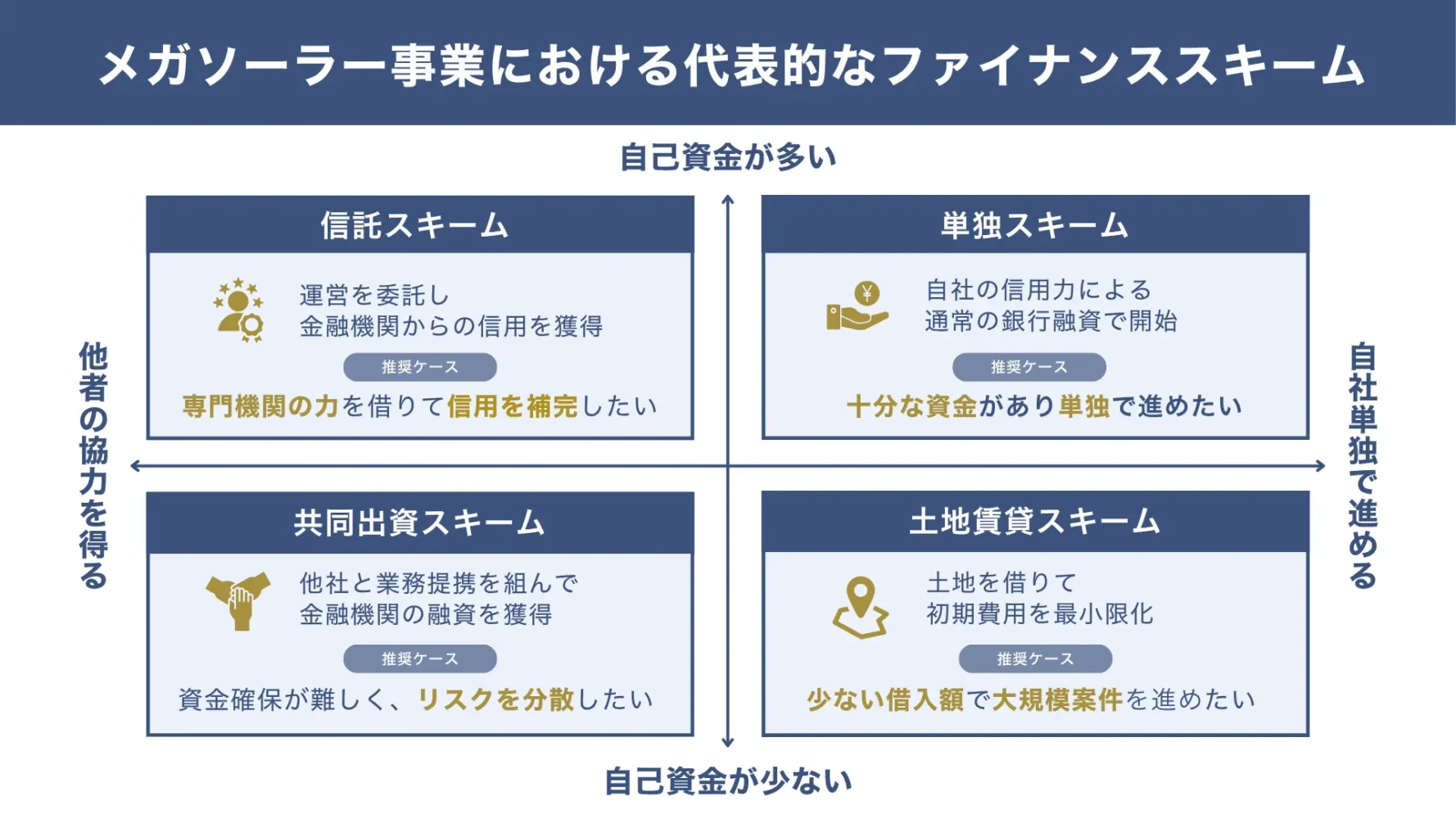 メガソーラー事業における代表的な「ファイナンススキーム」