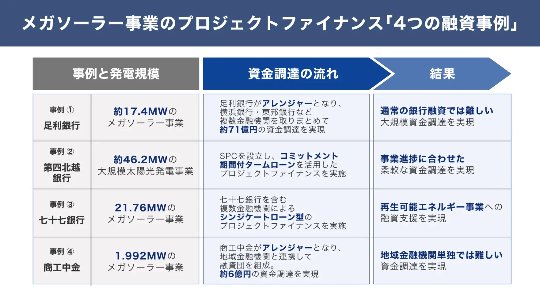 メガソーラー事業のプロジェクトファイナンス「4つの融資事例」