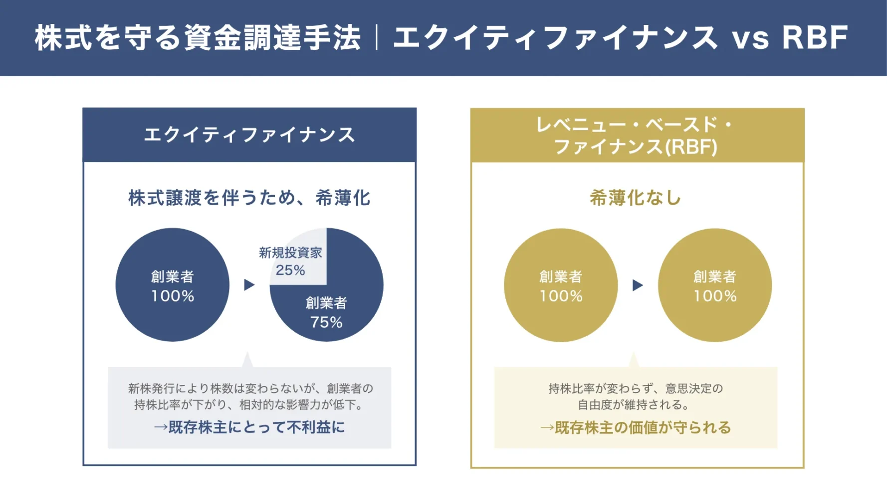 レベニューベースドファイナンスのメリット.株式の希薄化がない(既存株主の株価が守られる)