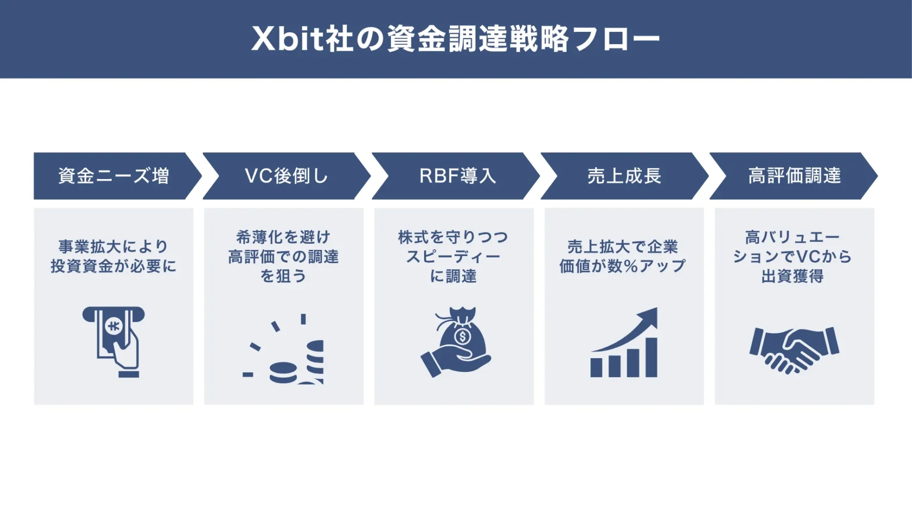 レベニューベースドファイナンスの成功事例.時価総額を意識した資金調達戦略「Xbit（クロスビット）」
