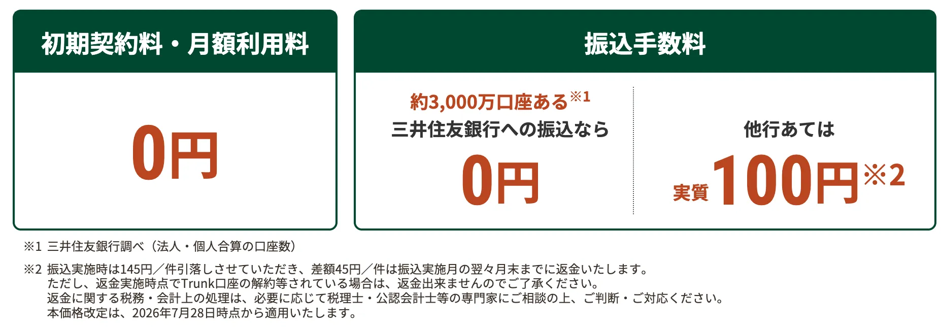 三井住友銀行「Trunk」の振込手数料は実質100円