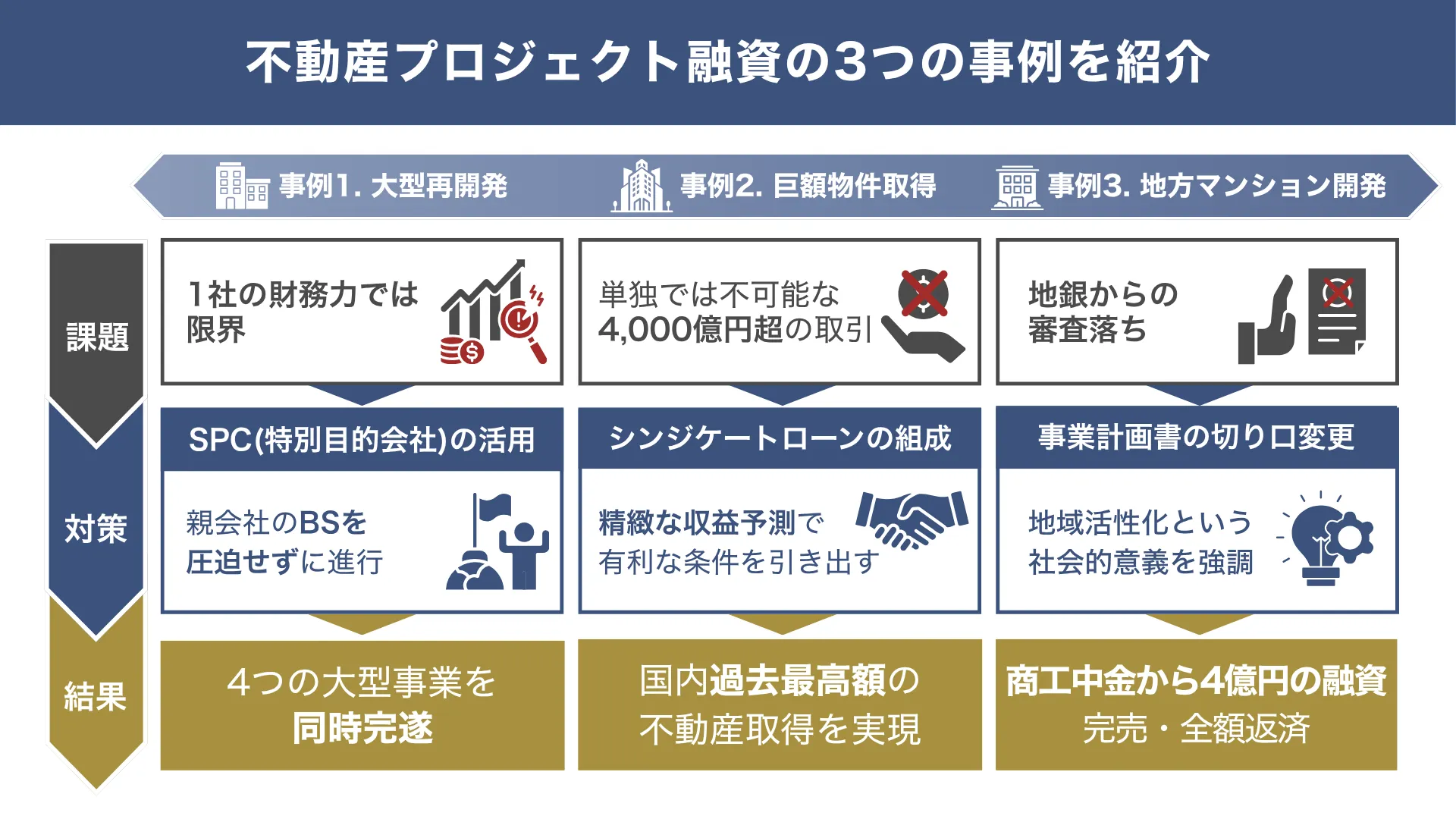 不動産プロジェクト融資の3つの事例