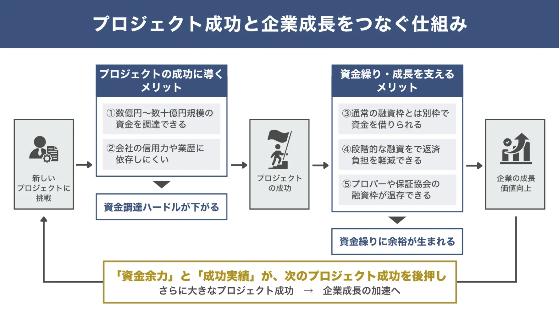 不動産プロジェクト融資を受ける「5つのメリット」