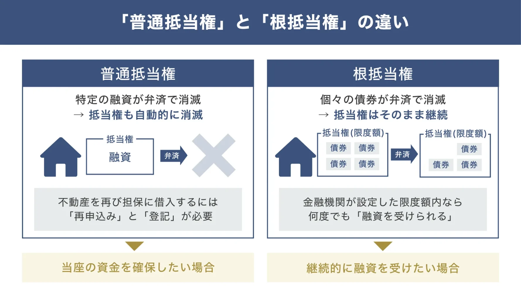 不動産担保ローンの「普通抵当権」「根抵当権」の違い