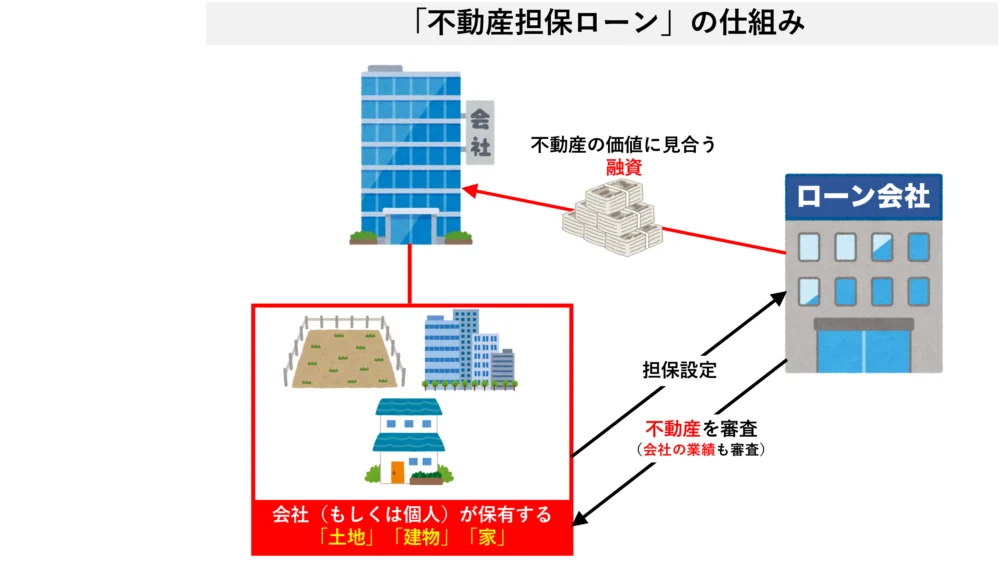 不動産担保ローンの仕組み