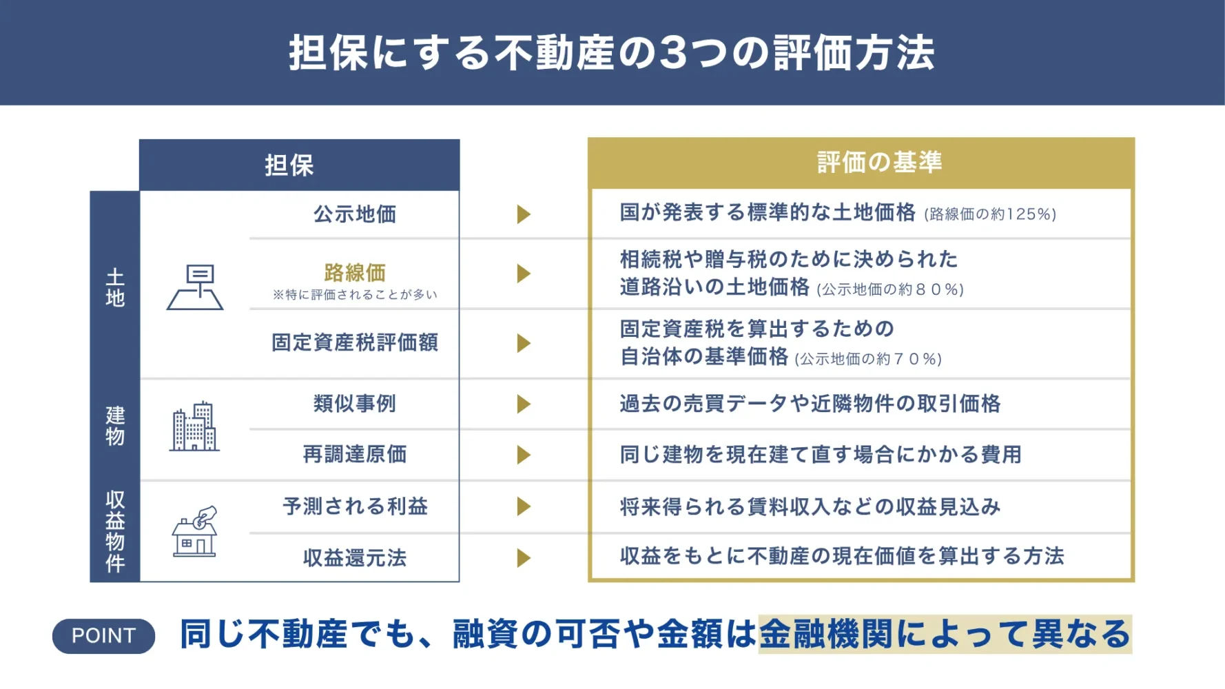 不動産担保ローンの担保不動産の3つの評価方法