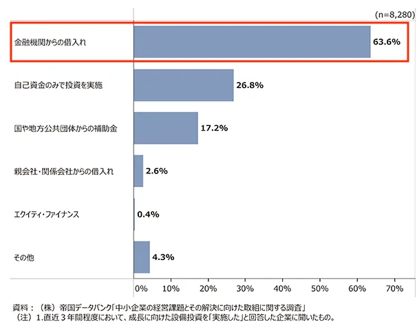 中小企業の外部からの資金調達方法