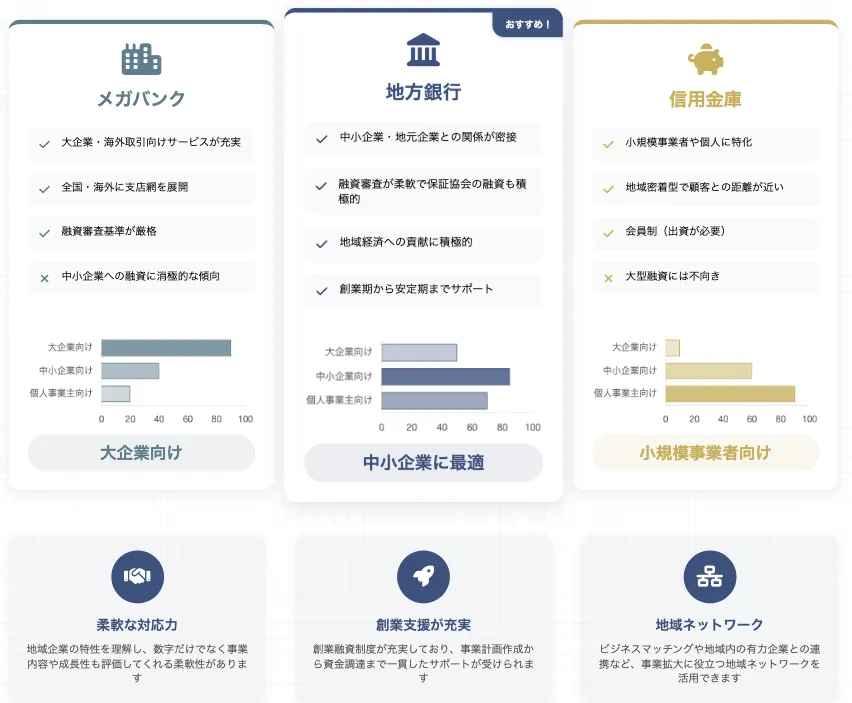 中小企業の融資には、地方銀行がおすすめ！