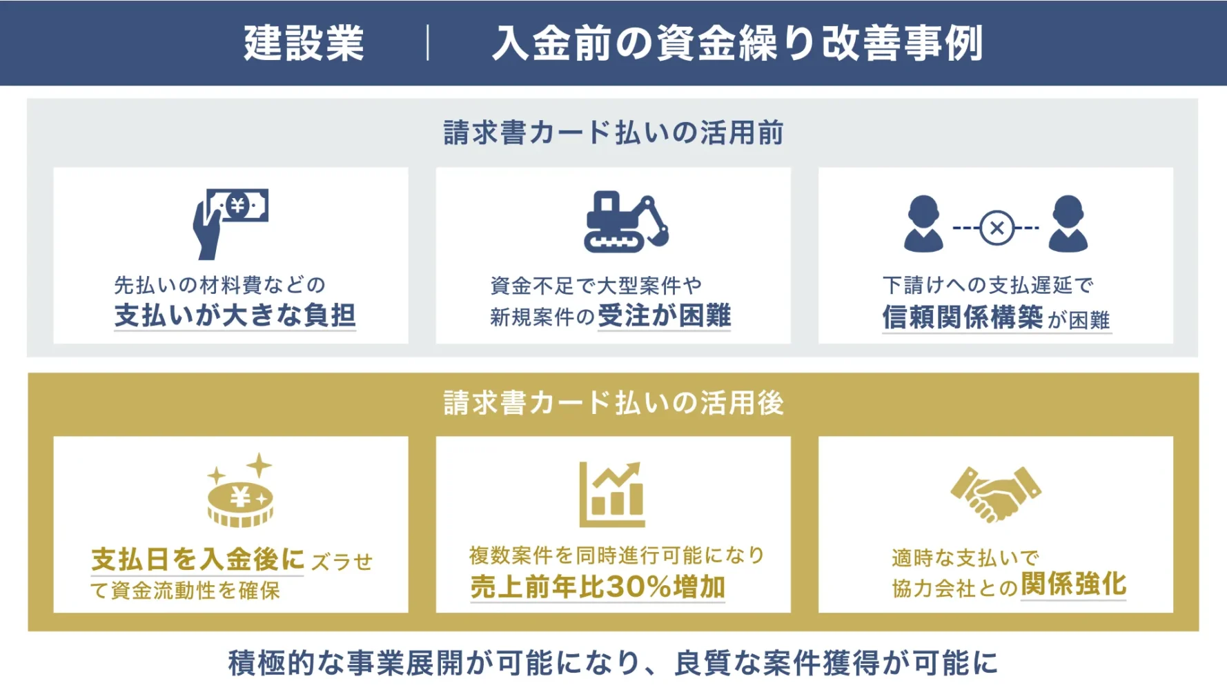 事例1. 建設業｜入金が先の建設プロジェクトの資金繰りを改善！新規案件も受注できるようになったの箇所