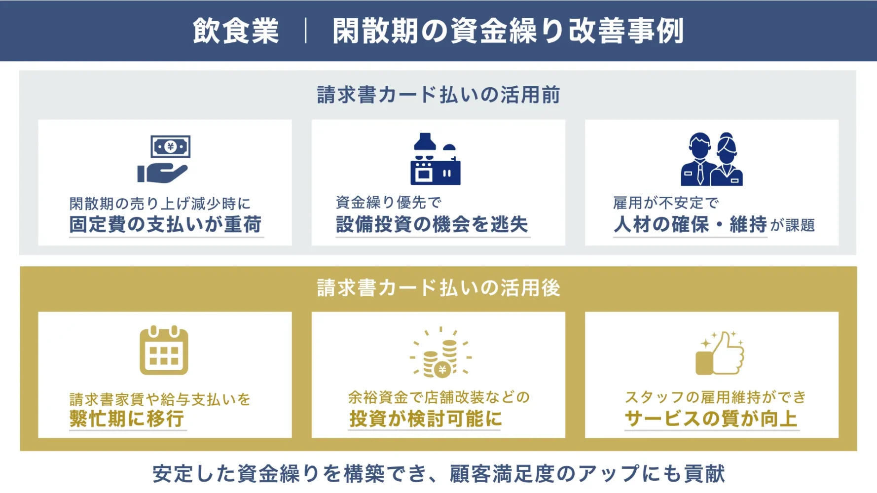 事例2. 飲食業｜閑散期の固定費支払いを先延ばしして、入金が多い繁忙期に支払えるように改善！