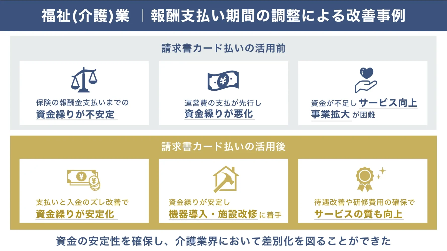 事例3. 福祉（介護）業｜報酬支払いまでの期間を、請求書カード払いで資金繰り改善！