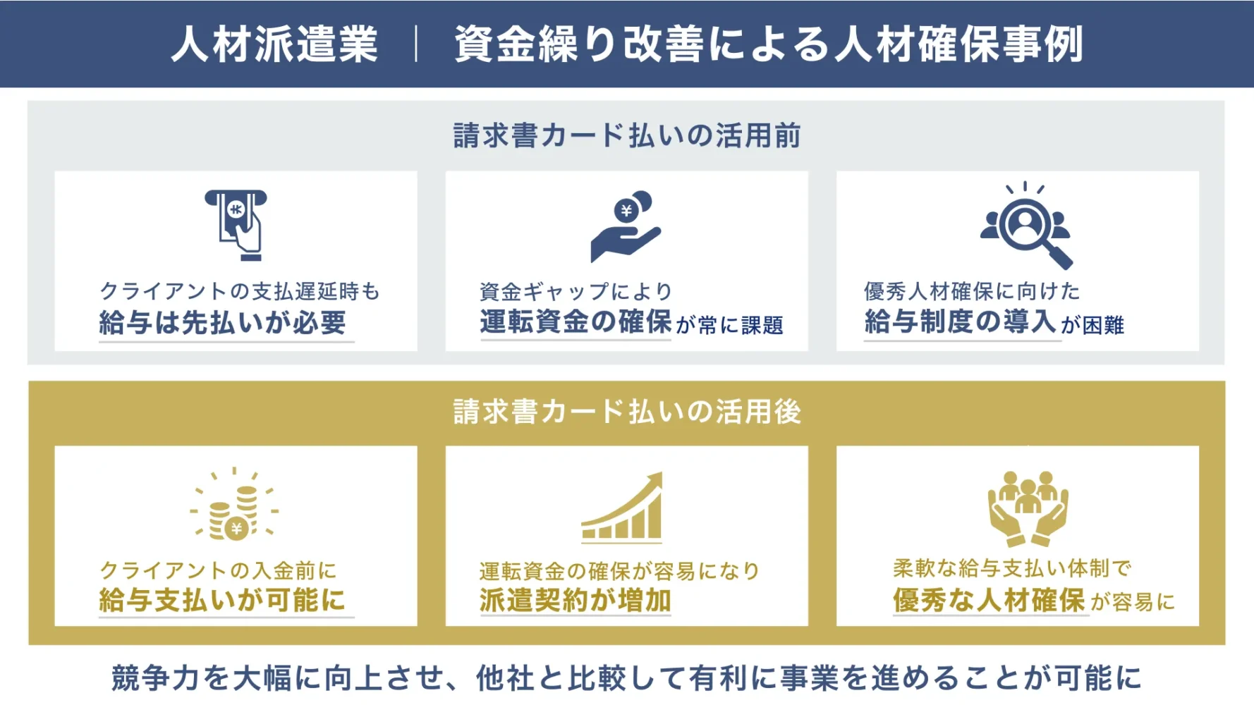 人材派遣業｜スタッフ給与の前払いを実現！優秀人材採用に請求書カード払いの仕組みを活用