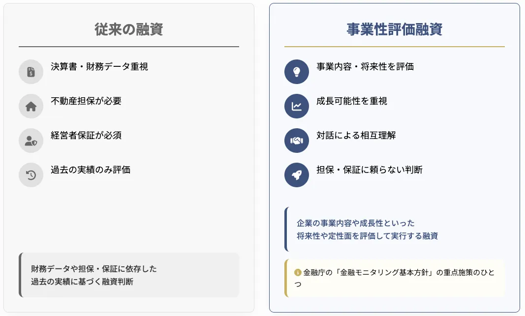 事業性評価融資とは、会社の事業や将来性を適切に評価して実施する融資