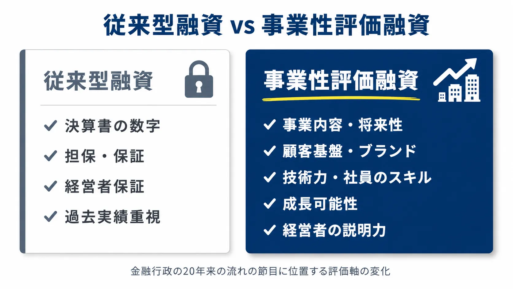 事業性評価融資と従来型の融資との違い