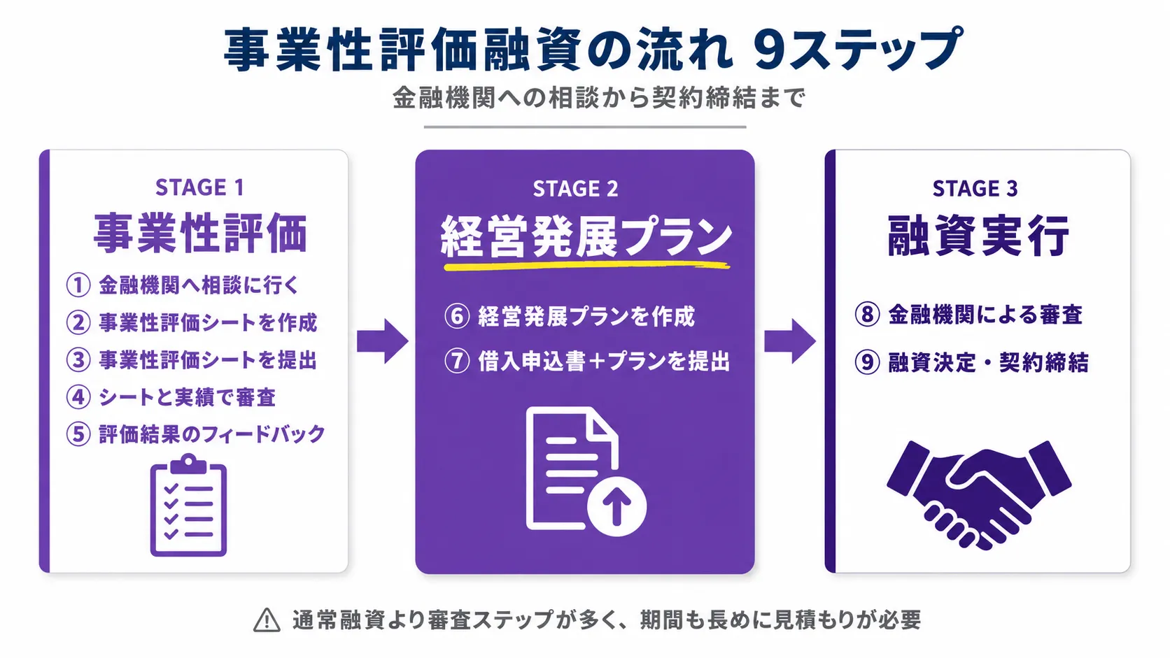 事業性評価融資の流れ【9ステップ】