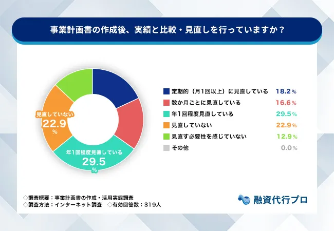 事業計画書の作成後、実績の記入と比較・見直しを行っていますか？_融資代行プロ
