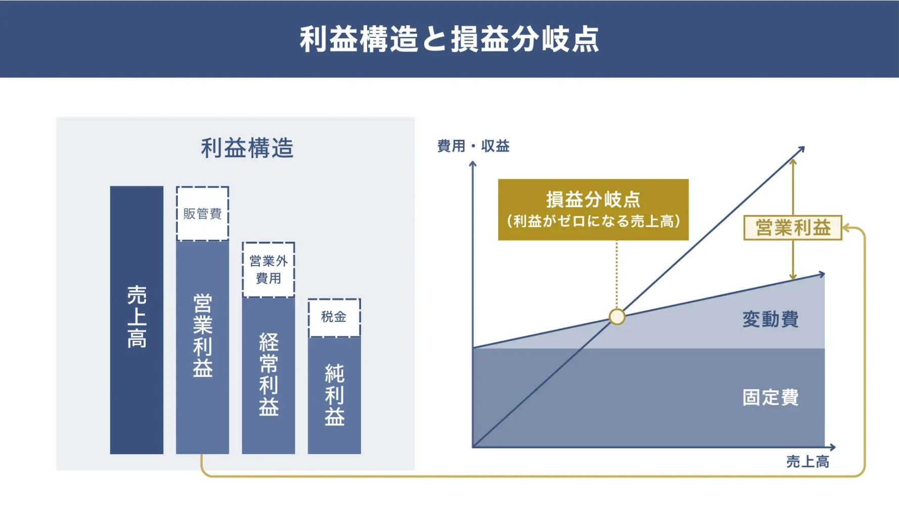 事業計画書の収支計画で示す「各種利益」と「損益分岐点」