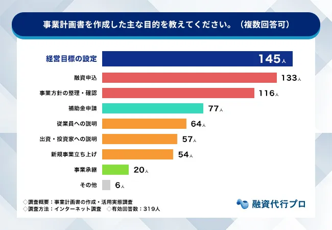 事業計画書を作成した主な目的を教えてください。_融資代行プロ