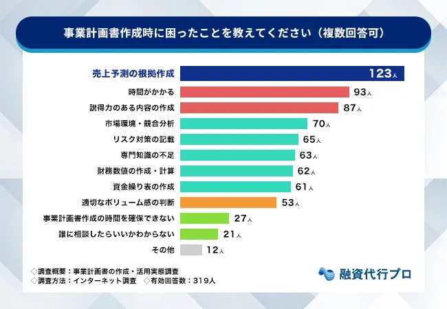 事業計画書作成時に、困ったことをお答えください。_融資代行プロ