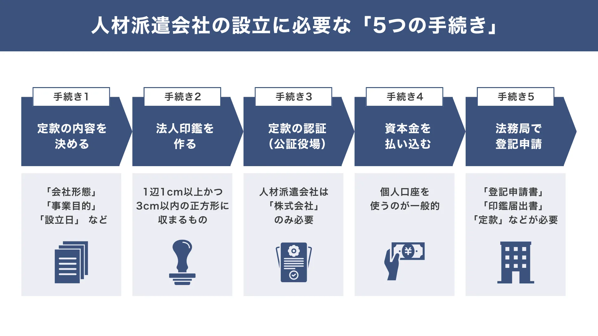 人材派遣会社の設立に必要な「5つの手続き」_融資代行プロ