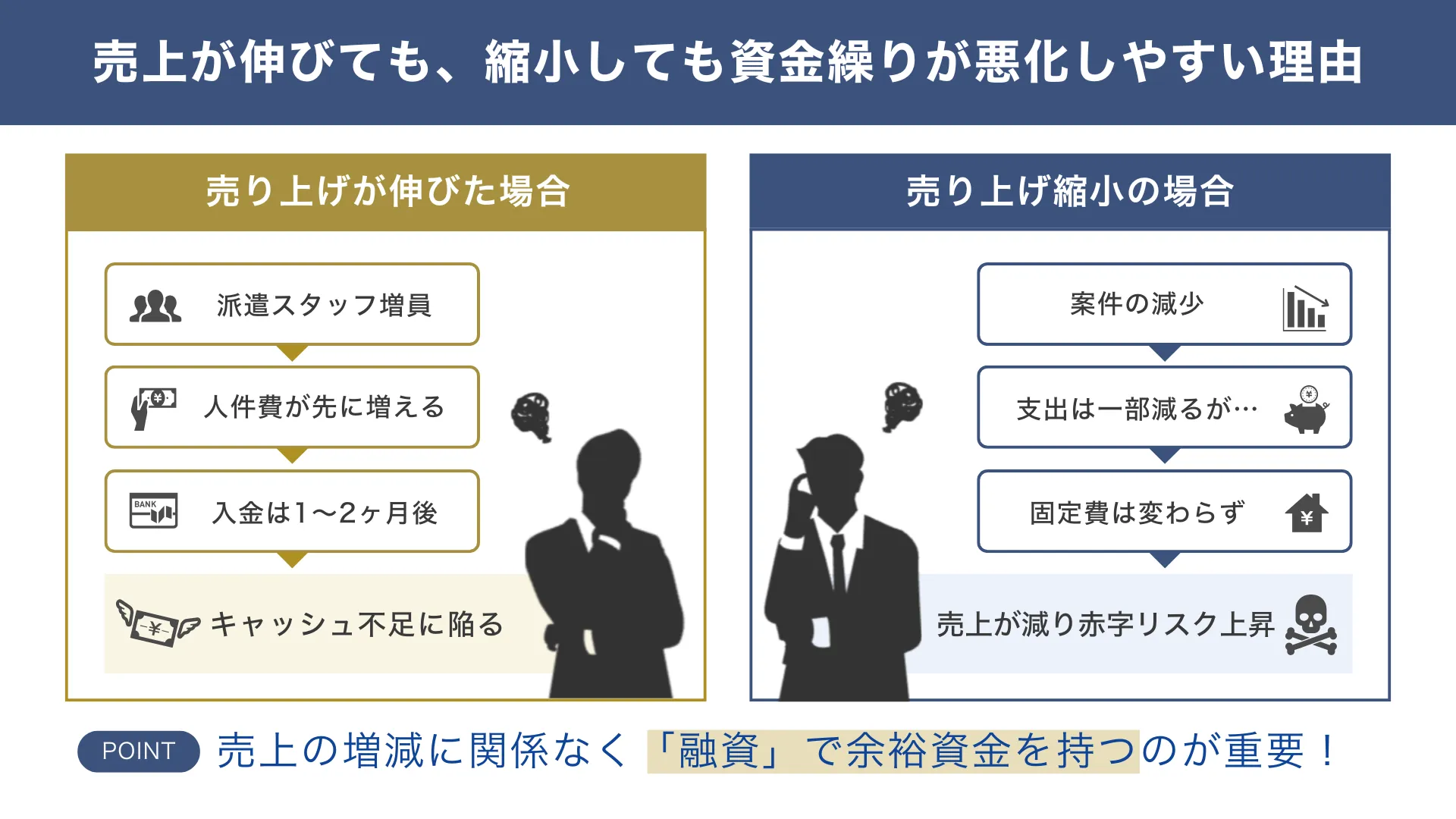 人材派遣業は、売上が伸びても、縮小しても資金繰りが悪化しやすい_融資代行プロ